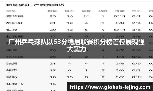广州乒乓球队以63分稳居联赛积分榜首位展现强大实力