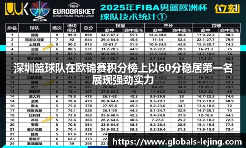 深圳篮球队在欧锦赛积分榜上以60分稳居第一名展现强劲实力